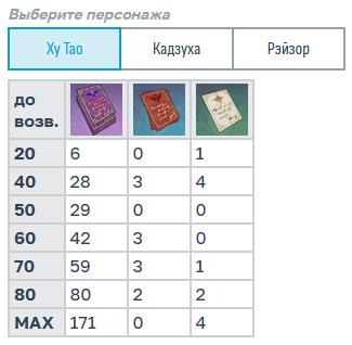 Таблица оптимальной траты предметов опыта