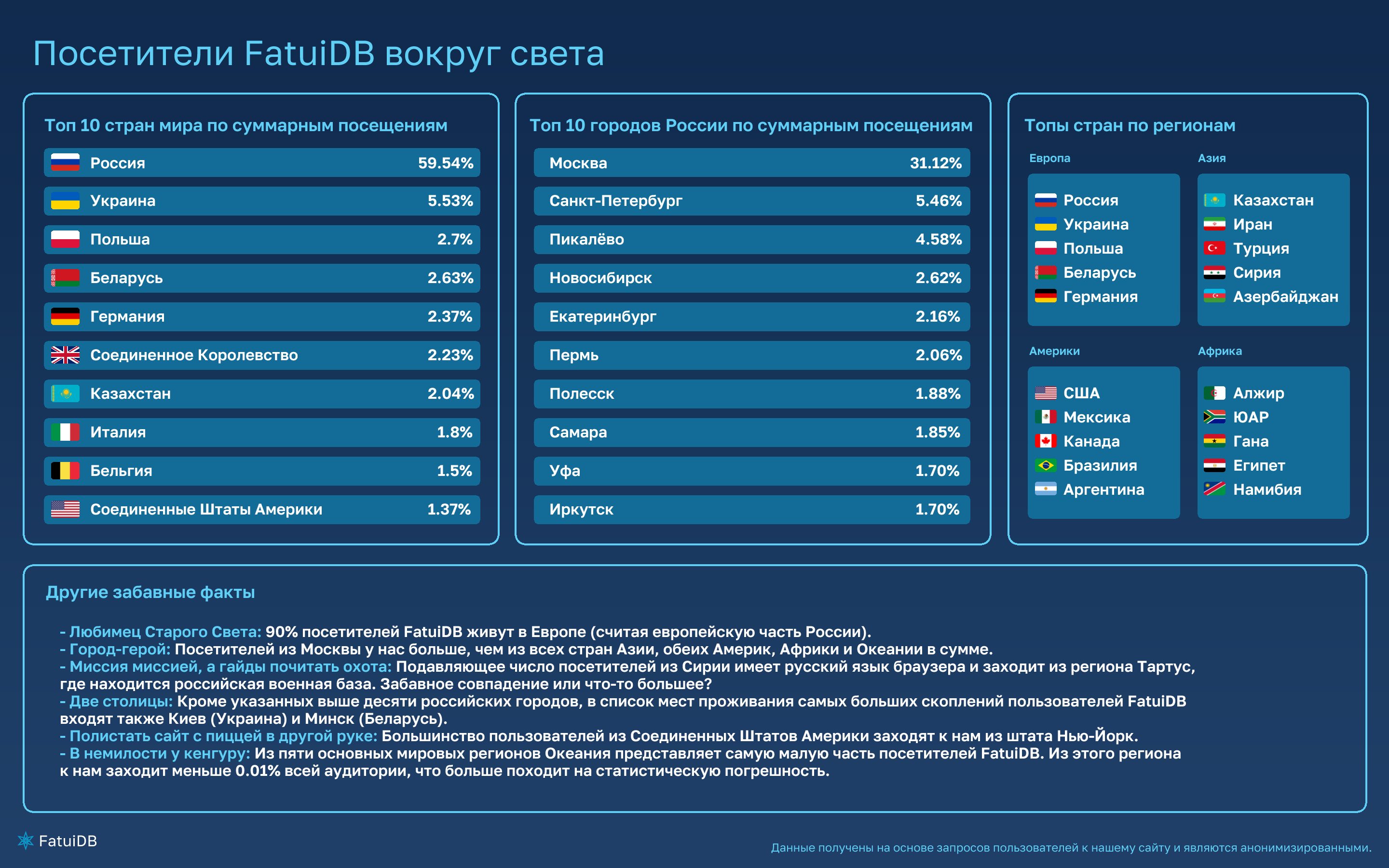 Статистика FatuiDB (2021), Страница 3