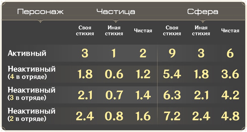 Таблица зависимости заряжаемой энергии от получения частиц и сфер