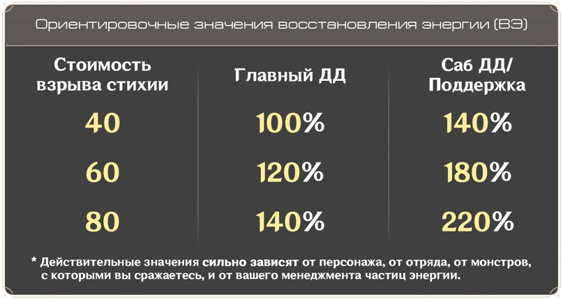 Эти значения могут быть меньше, если вы правильно используете советы из гайда