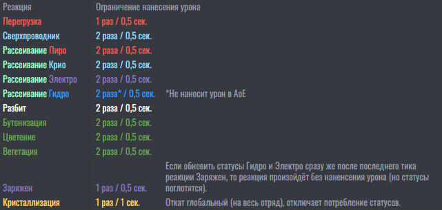 Рис. 3. Откаты нанесения урона преобразующими реакциями.